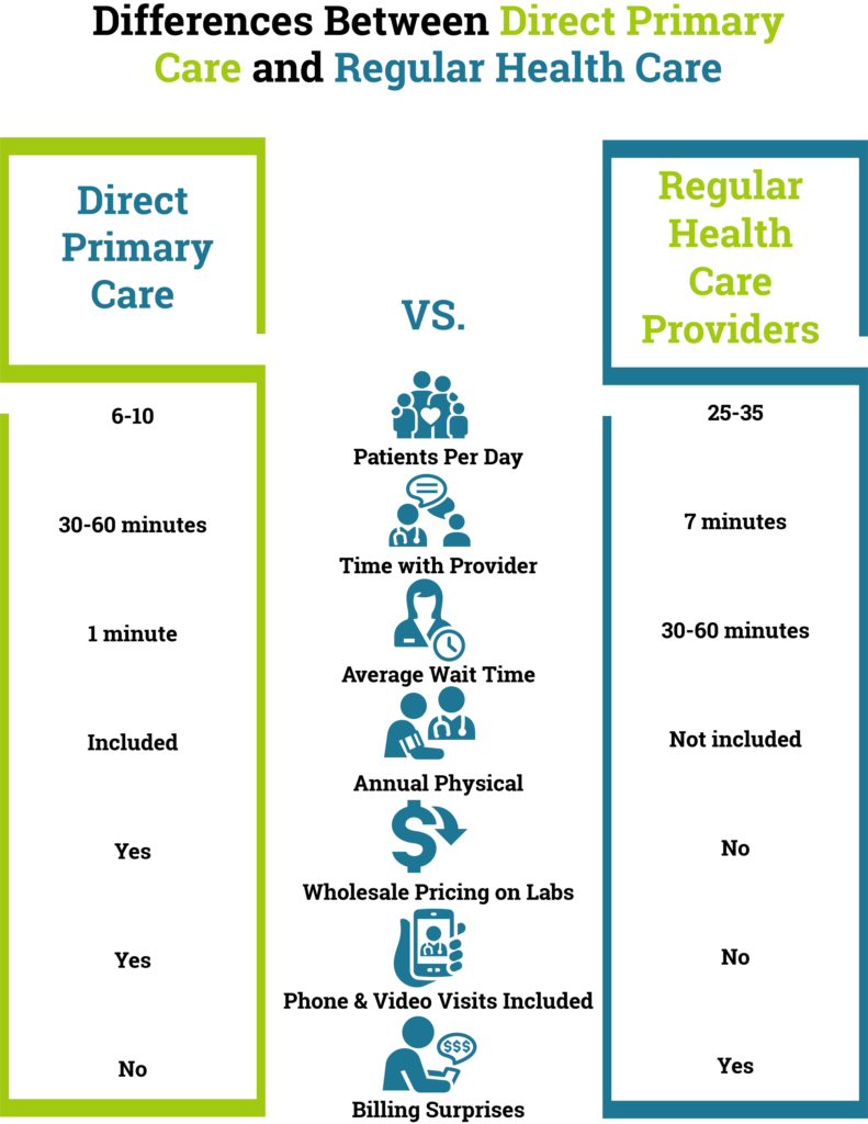 Living Well Family Medicine of Boerne New comparison chart direct primary care