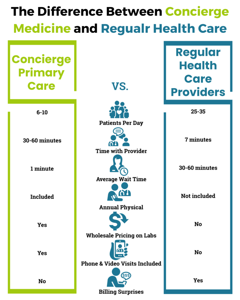 concierge medicine waco